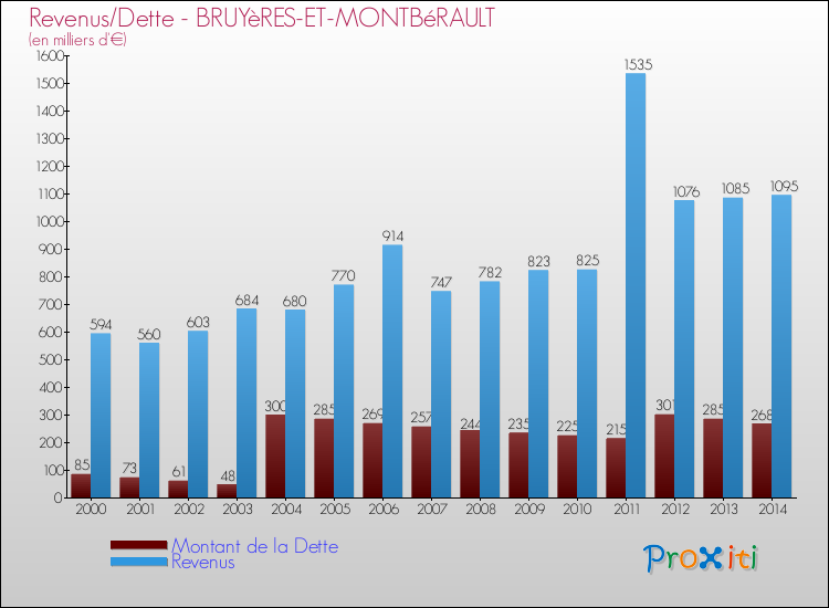 Evolution comparée de la dette et des revenus pour la commune de BRUYèRES-ET-MONTBéRAULT de 2000 à 2014 Comparaison de la dette et des revenus pour BRUYèRES-ET-MONTBéRAULT de 2000 à 2014