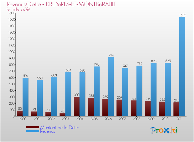 Evolution comparée de la dette et des revenus pour la commune de BRUYèRES-ET-MONTBéRAULT de 2000 à 2011 Comparaison de la dette et des revenus pour BRUYèRES-ET-MONTBéRAULT de 2000 à 2011