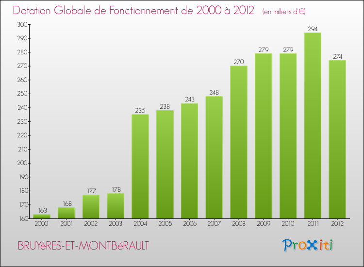 Evolution du montant de la Dotation Globale de Fonctionnement pour la commune de BRUYèRES-ET-MONTBéRAULT de 2000 à 2012 Evolution du montant de la Dotation Globale de Fonctionnement pour BRUYèRES-ET-MONTBéRAULT de 2000 à 2012
