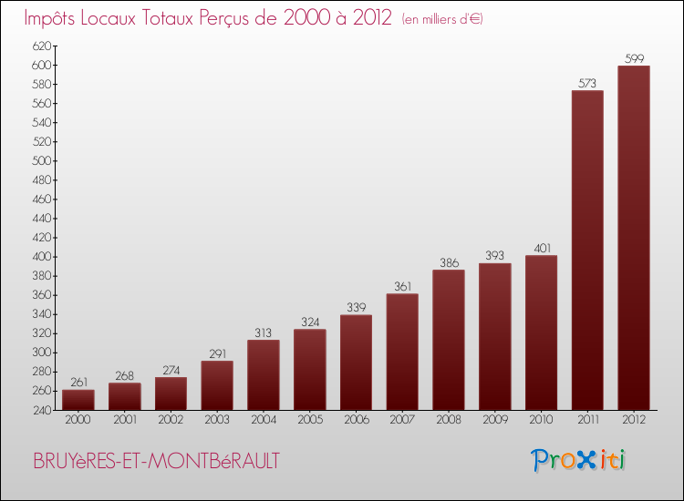 Evolution des Impôts Locaux pour la commune de BRUYèRES-ET-MONTBéRAULT de 2000 à 2012 Evolution des Impôts Locaux pour BRUYèRES-ET-MONTBéRAULT de 2000 à 2012