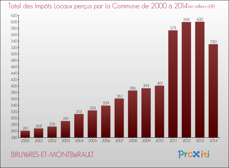 Evolution des Impôts Locaux pour la commune de BRUYèRES-ET-MONTBéRAULT de 2000 à 2014 Evolution des Impôts Locaux pour BRUYèRES-ET-MONTBéRAULT de 2000 à 2014