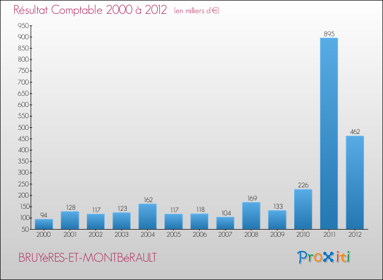 Evolution du résultat comptable pour la commune de BRUYèRES-ET-MONTBéRAULT de 2000 à 2012 Evolution du résultat comptable pour BRUYèRES-ET-MONTBéRAULT de 2000 à 2012