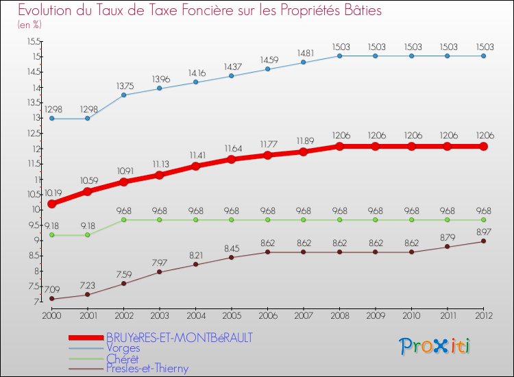 Evolution du taux de la taxe foncière sur le bati pour BRUYèRES-ET-MONTBéRAULT et les communes proches de 2000 à 2012 Comparaison des taux de taxe foncière sur le bati pour BRUYèRES-ET-MONTBéRAULT et les communes voisines de 2000 à 2012