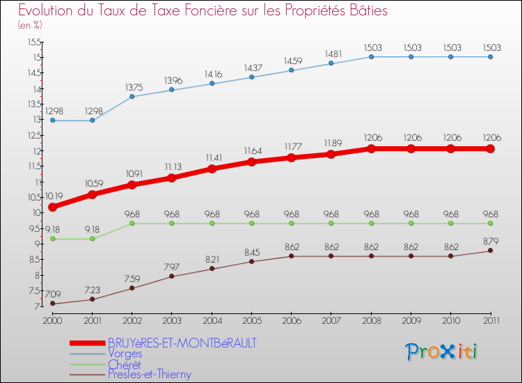 Evolution du taux de la taxe foncière sur le bati pour BRUYèRES-ET-MONTBéRAULT et les communes proches Comparaison des taux de taxe foncière sur le bati pour BRUYèRES-ET-MONTBéRAULT et les communes voisines