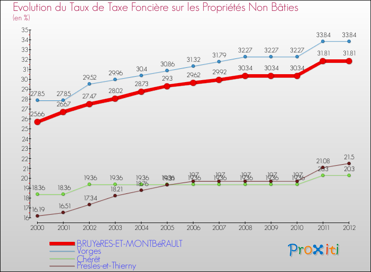 Evolution du taux de la taxe foncière sur les immeubles et terrains non batis pour BRUYèRES-ET-MONTBéRAULT et les communes proches de 2000 à 2012 Comparaison des taux de la taxe foncière sur les immeubles et terrains non batis pour BRUYèRES-ET-MONTBéRAULT et les communes voisines de 2000 à 2012