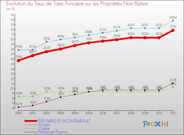 Evolution du taux de la taxe foncière sur les immeubles et terrains non batis pour BRUYèRES-ET-MONTBéRAULT et les communes proches Comparaison des taux de la taxe foncière sur les immeubles et terrains non batis pour BRUYèRES-ET-MONTBéRAULT et les communes voisines