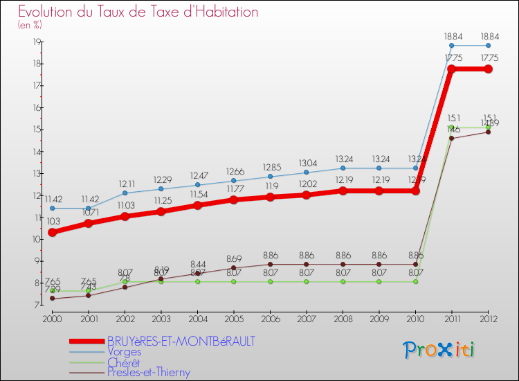 Evolution du taux de la taxe d'habitation pour BRUYèRES-ET-MONTBéRAULT et les communes proches Comparaison des taux de la taxe d'habitation pour BRUYèRES-ET-MONTBéRAULT et les communes voisines