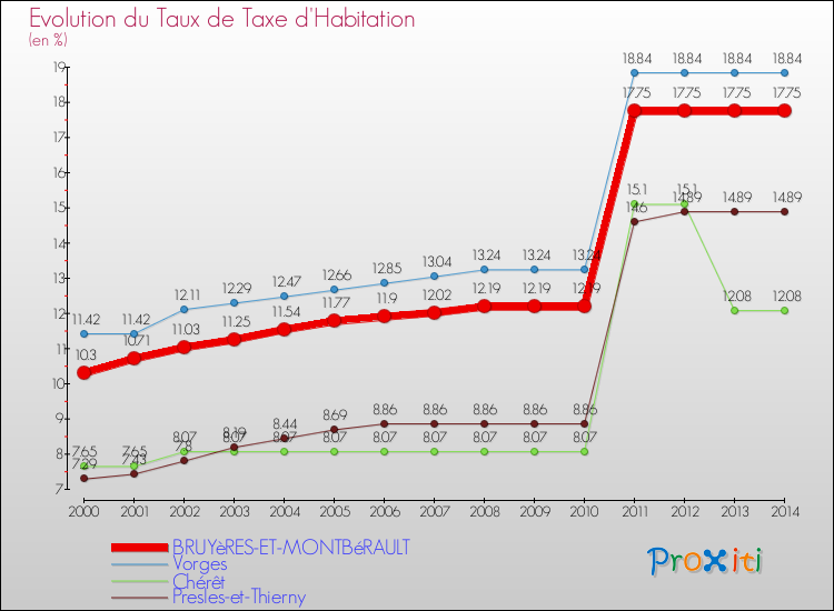 Evolution du taux de la taxe d'habitation pour BRUYèRES-ET-MONTBéRAULT et les communes proches de 2000 à 2014 Comparaison des taux de la taxe d'habitation pour BRUYèRES-ET-MONTBéRAULT et les communes voisines de 2000 à 2014