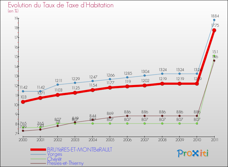 Evolution du taux de la taxe d'habitation pour BRUYèRES-ET-MONTBéRAULT et les communes proches Comparaison des taux de la taxe d'habitation pour BRUYèRES-ET-MONTBéRAULT et les communes voisines