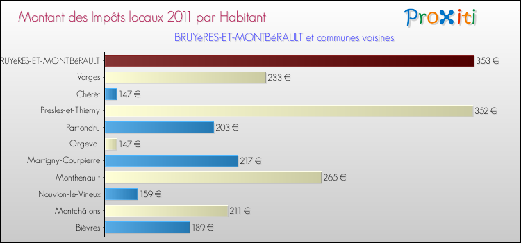 Montant des impôts locaux par Habitant pour BRUYèRES-ET-MONTBéRAULT et les communes proches Comparaison des impôts locaux par habitant pour BRUYèRES-ET-MONTBéRAULT et les communes voisines
