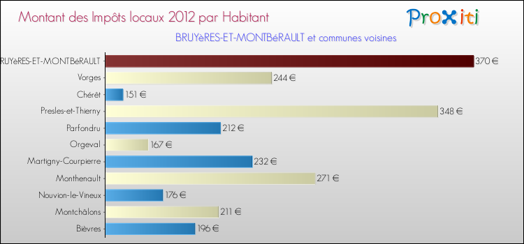 Montant des impôts locaux par Habitant pour BRUYèRES-ET-MONTBéRAULT et les communes proches Comparaison des impôts locaux par habitant pour BRUYèRES-ET-MONTBéRAULT et les communes voisines