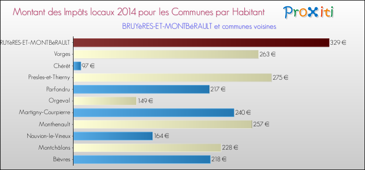 Montant des impôts locaux par Habitant pour BRUYèRES-ET-MONTBéRAULT et les communes proches en 2014 Comparaison des impôts locaux par habitant pour BRUYèRES-ET-MONTBéRAULT et les communes voisines en 2014