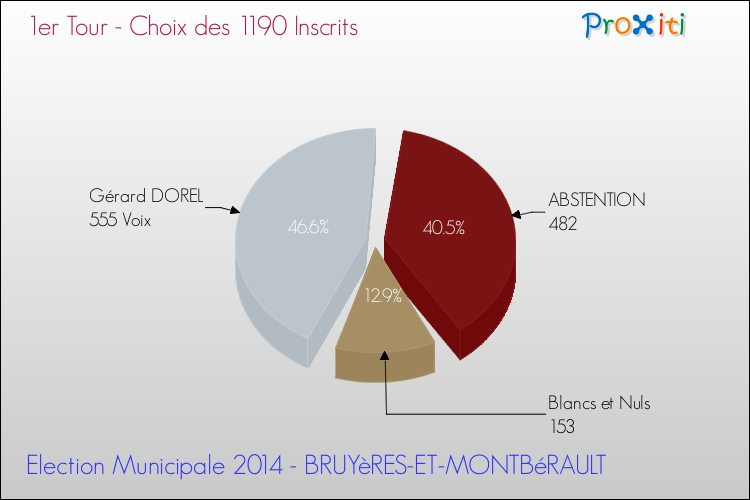 Résultats par rapport aux inscrits au 1er Tour des Elections Municipales 2014 de la commune de BRUYèRES-ET-MONTBéRAULT Elections Municipales 2014 - Résultats par rapport aux inscrits au 1er Tour pour la commune de BRUYèRES-ET-MONTBéRAULT