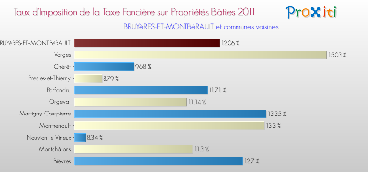 Taux d'imposition de la taxe foncière sur le bati 2011 pour BRUYèRES-ET-MONTBéRAULT et les communes proches Comparaison des taux d'imposition de la taxe foncière sur le bati 2011 pour BRUYèRES-ET-MONTBéRAULT et les communes voisines