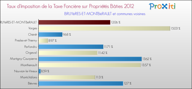 Taux d'imposition de la taxe foncière sur le bati 2012 pour BRUYèRES-ET-MONTBéRAULT et les communes proches Comparaison des taux d'imposition de la taxe foncière sur le bati 2012 pour BRUYèRES-ET-MONTBéRAULT et les communes voisines
