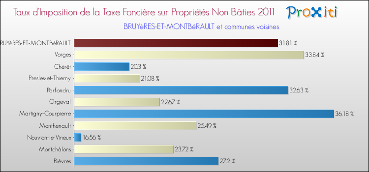Taux d'imposition de la taxe foncière sur les immeubles et terrains non batis 2011 pour BRUYèRES-ET-MONTBéRAULT et les communes proches Comparaison des taux d'imposition de la taxe foncière sur les immeubles et terrains non batis 2011 pour BRUYèRES-ET-MONTBéRAULT et les communes voisines