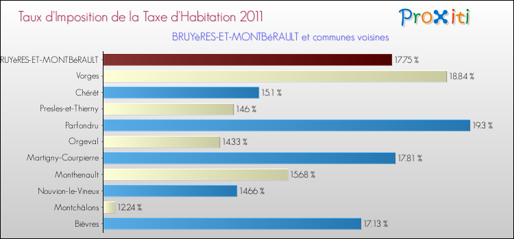 Taux d'imposition de la taxe d'habitation 2011 pour BRUYèRES-ET-MONTBéRAULT et les communes proches Comparaison des taux d'imposition de la taxe d'habitation 2011 pour BRUYèRES-ET-MONTBéRAULT et les communes voisines