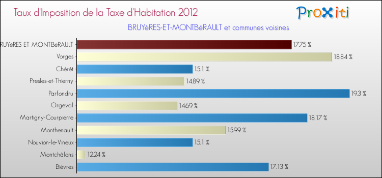 Taux d'imposition de la taxe d'habitation 2012 pour BRUYèRES-ET-MONTBéRAULT et les communes proches Comparaison des taux d'imposition de la taxe d'habitation 2012 pour BRUYèRES-ET-MONTBéRAULT et les communes voisines