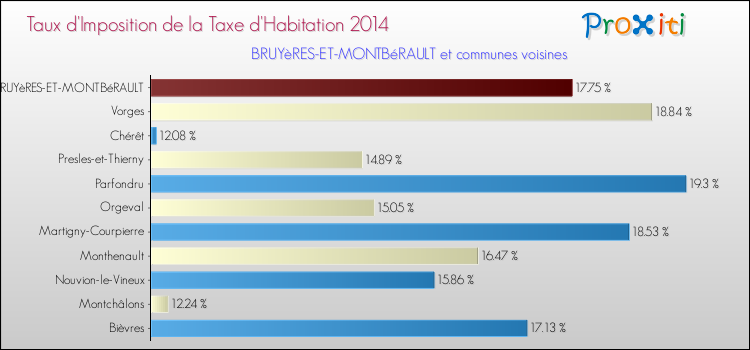 Taux d'imposition de la taxe d'habitation 2014 pour BRUYèRES-ET-MONTBéRAULT et les communes proches Comparaison des taux d'imposition de la taxe d'habitation 2014 pour BRUYèRES-ET-MONTBéRAULT et les communes voisines