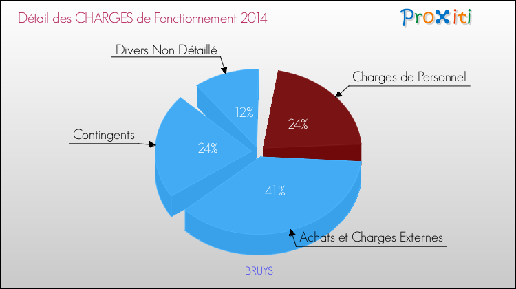 Décomposition des Charges de Fonctionnement 2014 de la commune de BRUYS Charges de Fonctionnement 2014 pour la commune de BRUYS