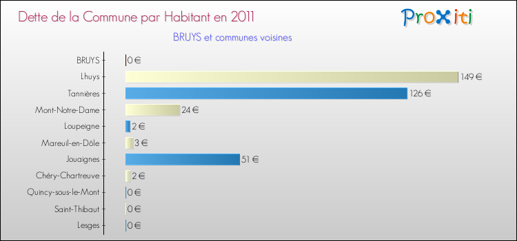 Dette par habitant de la commune en 2011 pour BRUYS et les communes proches Comparaison de la dette par habitant de la commune en 2011 pour BRUYS et les communes voisines