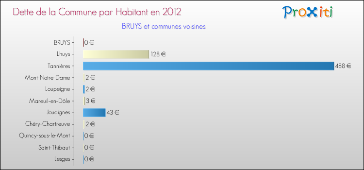 Dette par habitant de la commune en 2012 pour BRUYS et les communes proches Comparaison de la dette par habitant de la commune en 2012 pour BRUYS et les communes voisines