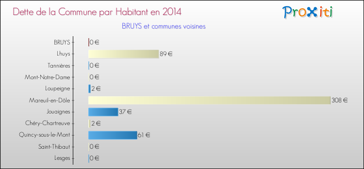 Dette par habitant de la commune en 2014 pour BRUYS et les communes proches Comparaison de la dette par habitant de la commune en 2014 pour BRUYS et les communes voisines