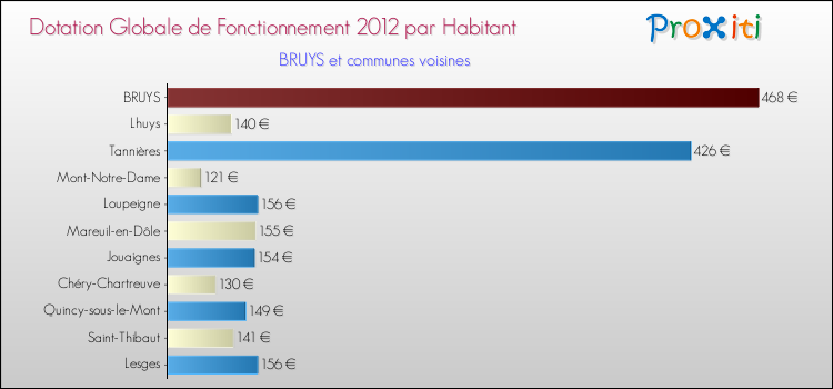 Montant des dotations globales de fonctionnement DGF par Habitant pour BRUYS et les communes proches Comparaison des des dotations globales de fonctionnement DGF par habitant pour BRUYS et les communes voisines