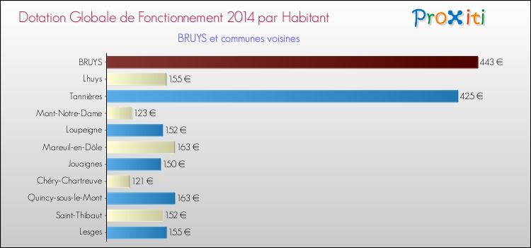 Montant des dotations globales de fonctionnement DGF par Habitant pour BRUYS et les communes proches en 2014. Comparaison des des dotations globales de fonctionnement DGF par habitant pour BRUYS et les communes voisines en 2014.
