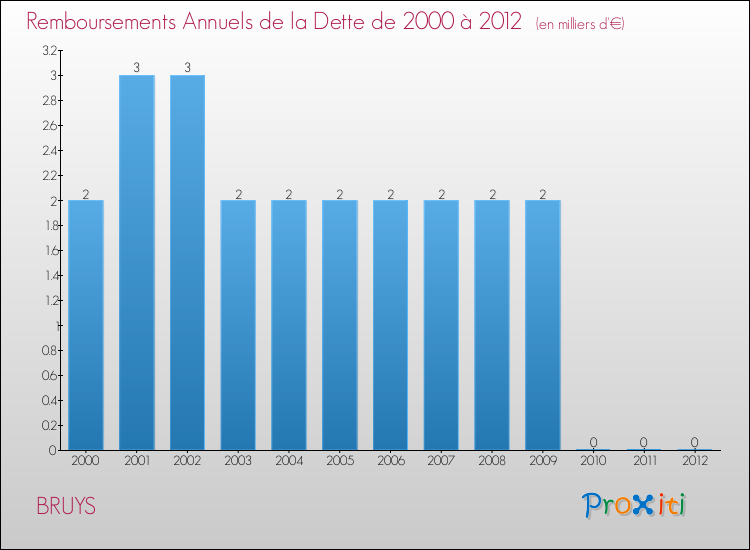 Evolution de l'annuité de la dette pour la commune de BRUYS de 2000 à 2012 Annuités de la dette pour BRUYS de 2000 à 2012