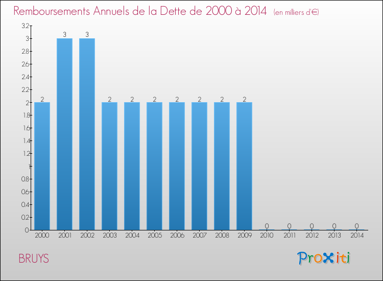 Evolution de l'annuité de la dette pour la commune de BRUYS de 2000 à 2014 Annuités de la dette pour BRUYS de 2000 à 2014