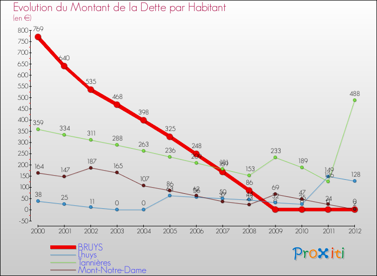 Evolution de la dette par habitant pour la commune de BRUYS et les communes proches de 2000 à 2012 Comparaison de la dette par habitant pour BRUYS et les communes voisines de 2000 à 2012