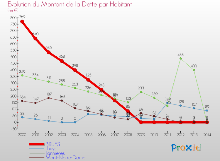 Evolution de la dette par habitant pour la commune de BRUYS et les communes proches de 2000 à 2014 Comparaison de la dette par habitant pour BRUYS et les communes voisines de 2000 à 2014