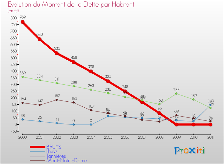 Evolution de la dette par habitant pour la commune de BRUYS et les communes proches Comparaison de la dette par habitant pour BRUYS et les communes voisines