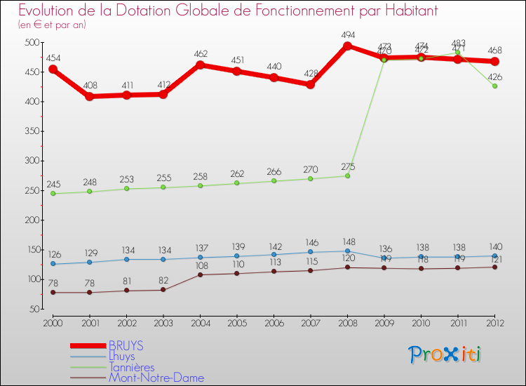 Evolution et montant de la dotation globale de fonctionnement par Habitant pour BRUYS et les communes proches Comparaison des dotations globales de fonctionnement par habitant pour BRUYS et les communes voisines
