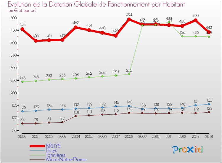 Evolution et montant de la dotation globale de fonctionnement par Habitant pour BRUYS et les communes proches de 2000 à 2014. Comparaison des dotations globales de fonctionnement par habitant pour BRUYS et les communes voisines de 2000 à 2014.