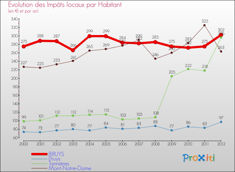 Evolution et montant des impôts locaux par Habitant pour BRUYS et les communes proches Comparaison des impôts locaux par habitant pour BRUYS et les communes voisines