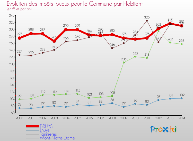Evolution et montant des impôts locaux par Habitant pour BRUYS et les communes proches de 2000 à 2014 Comparaison des impôts locaux par habitant pour BRUYS et les communes voisines de 2000 à 2014