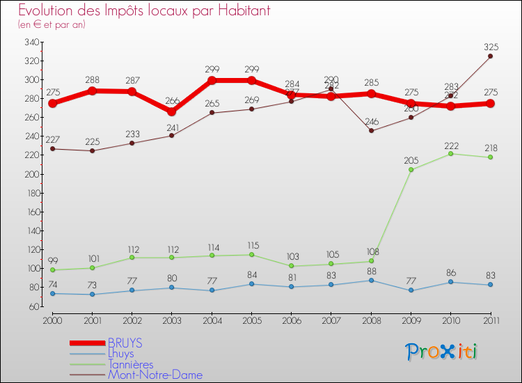 Evolution et montant des impôts locaux par Habitant pour BRUYS et les communes proches Comparaison des impôts locaux par habitant pour BRUYS et les communes voisines