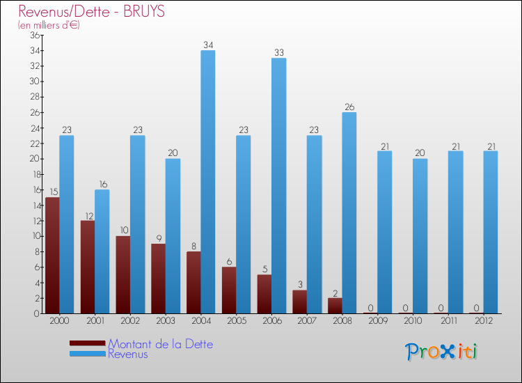 Evolution comparée de la dette et des revenus pour la commune de BRUYS de 2000 à 2012 Comparaison de la dette et des revenus pour BRUYS de 2000 à 2012