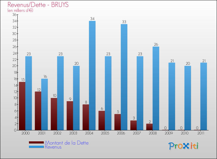 Evolution comparée de la dette et des revenus pour la commune de BRUYS de 2000 à 2011 Comparaison de la dette et des revenus pour BRUYS de 2000 à 2011