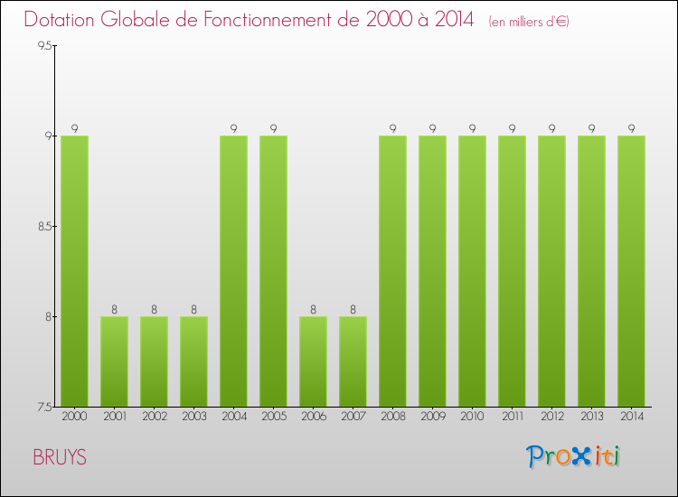 Evolution du montant de la Dotation Globale de Fonctionnement pour la commune de BRUYS de 2000 à 2014 Evolution du montant de la Dotation Globale de Fonctionnement pour BRUYS de 2000 à 2014