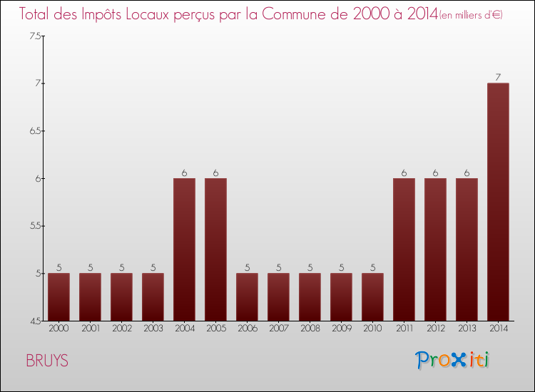 Evolution des Impôts Locaux pour la commune de BRUYS de 2000 à 2014 Evolution des Impôts Locaux pour BRUYS de 2000 à 2014