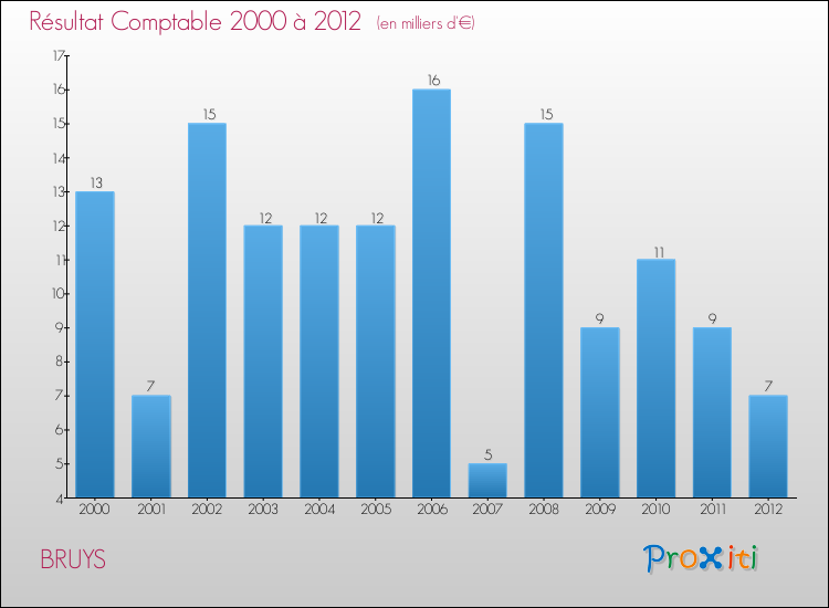 Evolution du résultat comptable pour la commune de BRUYS de 2000 à 2012 Evolution du résultat comptable pour BRUYS de 2000 à 2012