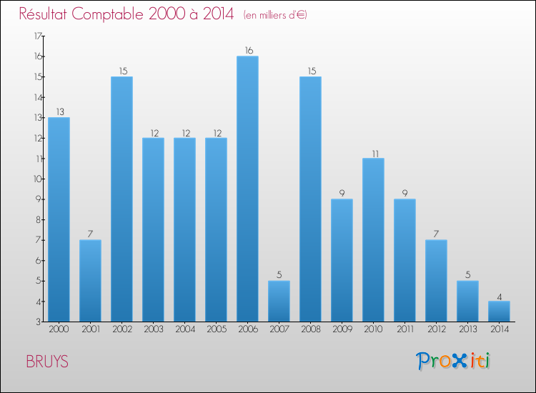 Evolution du résultat comptable pour la commune de BRUYS de 2000 à 2014 Evolution du résultat comptable pour BRUYS de 2000 à 2014