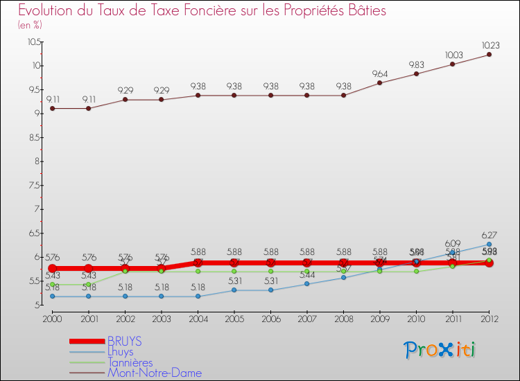 Evolution du taux de la taxe foncière sur le bati pour BRUYS et les communes proches de 2000 à 2012 Comparaison des taux de taxe foncière sur le bati pour BRUYS et les communes voisines de 2000 à 2012
