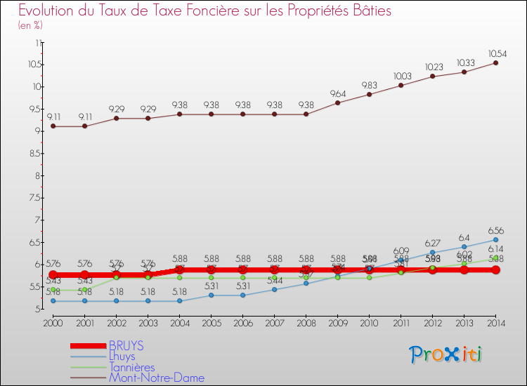 Evolution du taux de la taxe foncière sur le bati pour BRUYS et les communes proches de 2000 à 2014 Comparaison des taux de taxe foncière sur le bati pour BRUYS et les communes voisines de 2000 à 2014