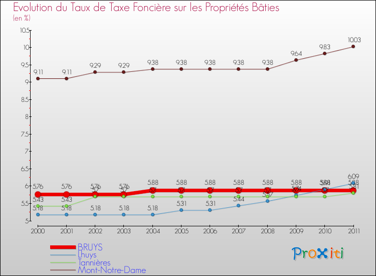 Evolution du taux de la taxe foncière sur le bati pour BRUYS et les communes proches Comparaison des taux de taxe foncière sur le bati pour BRUYS et les communes voisines