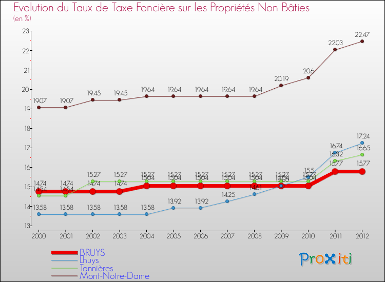 Evolution du taux de la taxe foncière sur les immeubles et terrains non batis pour BRUYS et les communes proches de 2000 à 2012 Comparaison des taux de la taxe foncière sur les immeubles et terrains non batis pour BRUYS et les communes voisines de 2000 à 2012