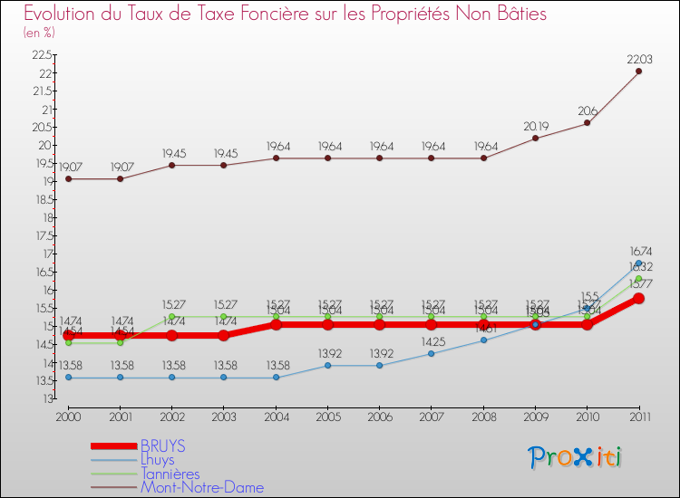 Evolution du taux de la taxe foncière sur les immeubles et terrains non batis pour BRUYS et les communes proches Comparaison des taux de la taxe foncière sur les immeubles et terrains non batis pour BRUYS et les communes voisines